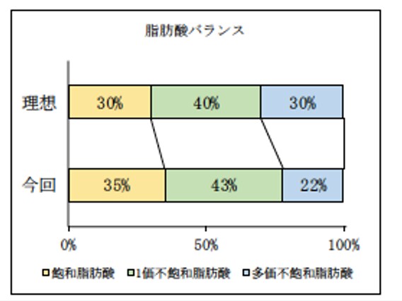 栄養データに基づいた食事の改善案を提案します 明日から使える！最速で結果を出す食事法をデータから解明！ イメージ7