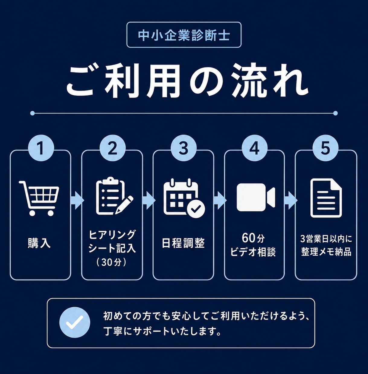 ひとり社長・個人事業主の「次の一手」を整理します 中小企業診断士｜60分の壁打ち｜打ち手と優先順位を提示 イメージ7