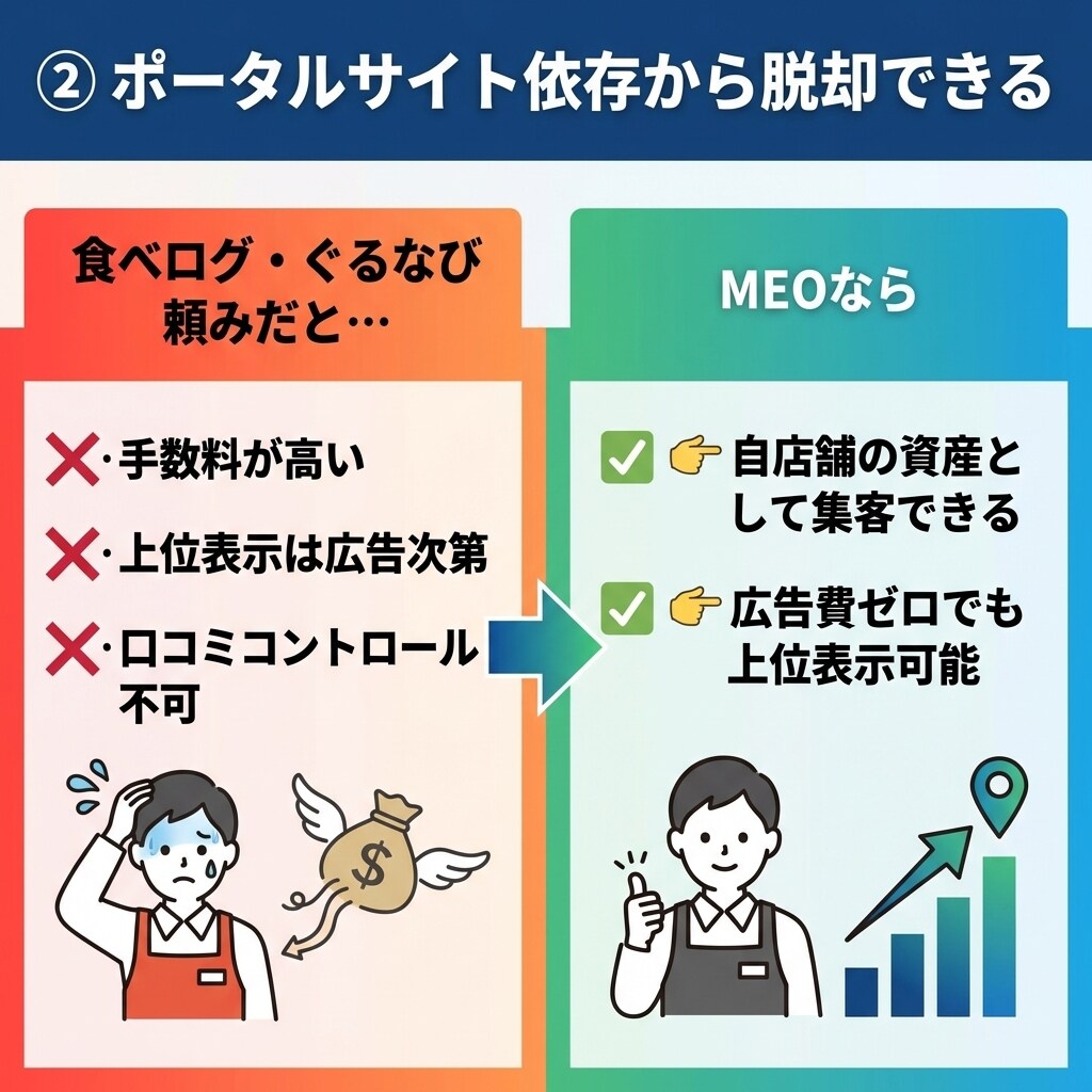 グーグルマップ上位表示にします MEO対策グーグルマップ上位表示にします。 イメージ4