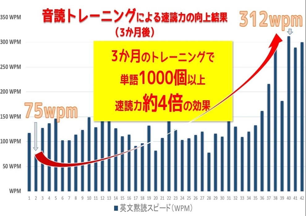 TOEIC500目標の方★リーディング速度あげます 速読スピードが上がるリーディング法伝授 イメージ1