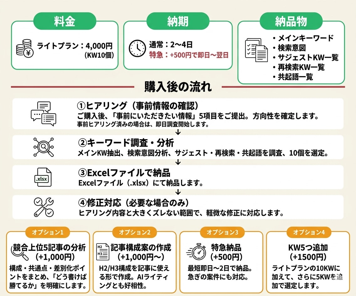 そのまま使える！SEOKW10個を選定します SEO歴6年のプロが選ぶ！関連KW・検索意図を網羅 イメージ7