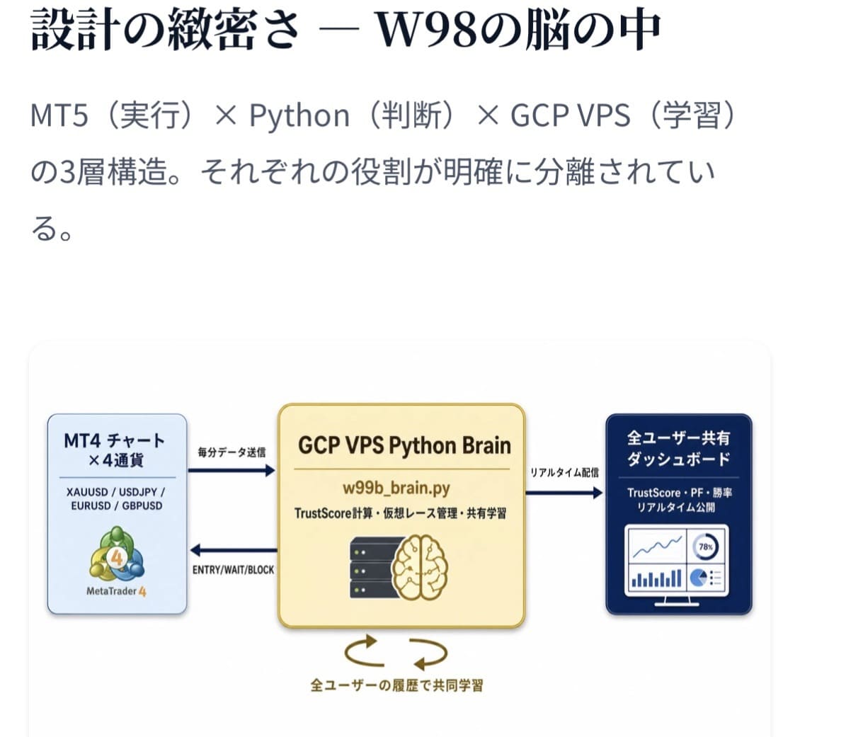 FXは予測しない。相場適応するアドバイスをします 実弾を使わず仮想検証で相場を学習 イメージ9