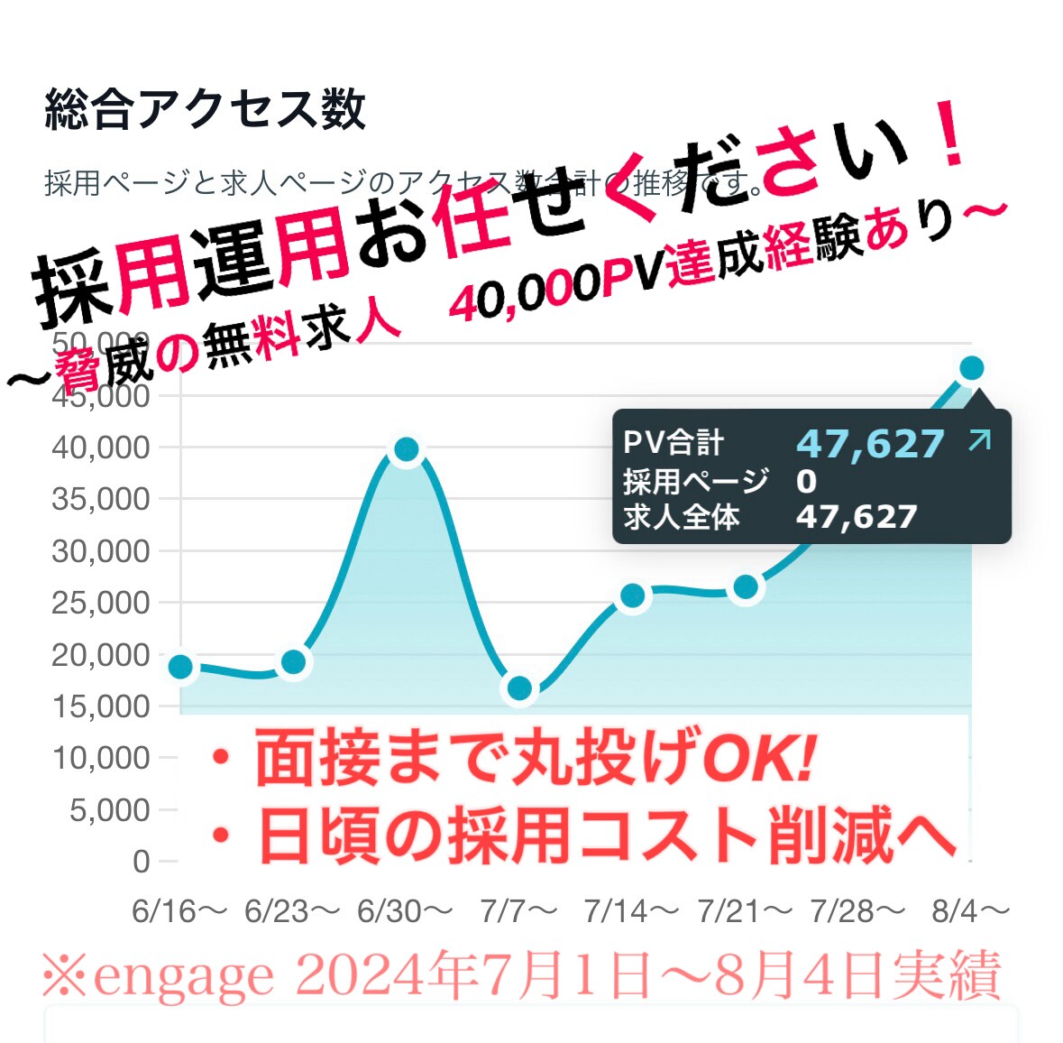 indeed特化！求人全般運用代行いたします 面接丸投げ可！engage無料求人PPV40,000件達成 イメージ2