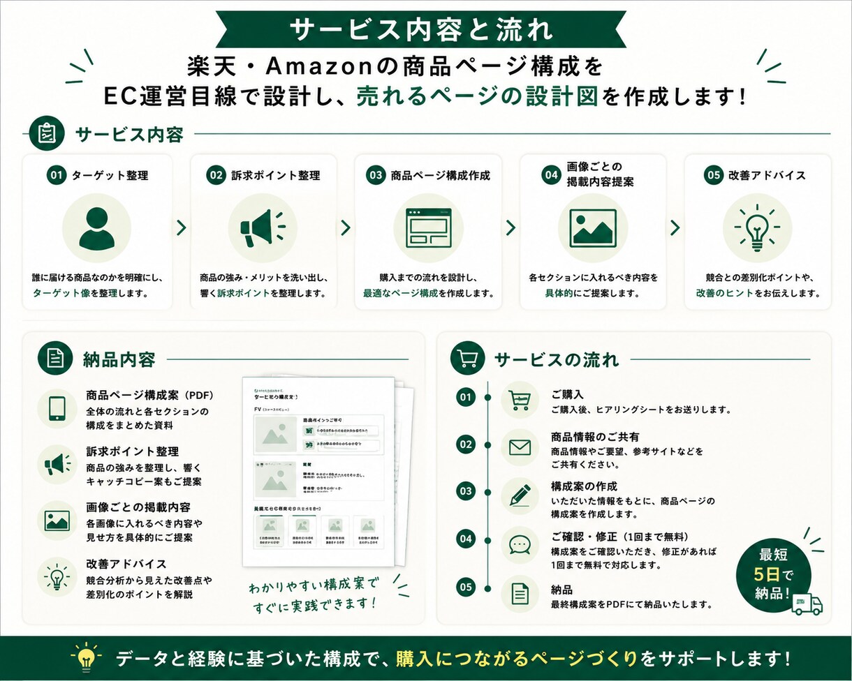 楽天・Amazonの商品ページ構成を作成します 売れる導線と訴求を整理し構成案をご提案 イメージ3