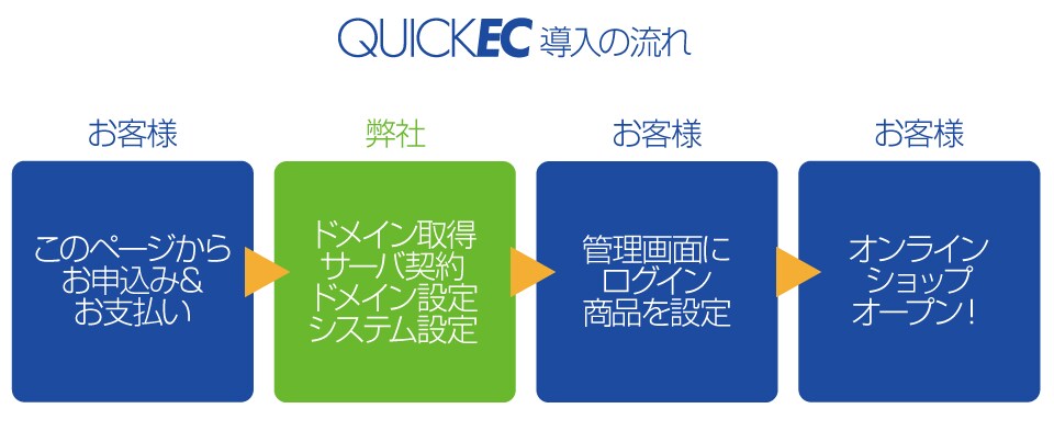 最短入金当日のECサイトを作成します 本格的なECサイトを低コストで迅速に イメージ7