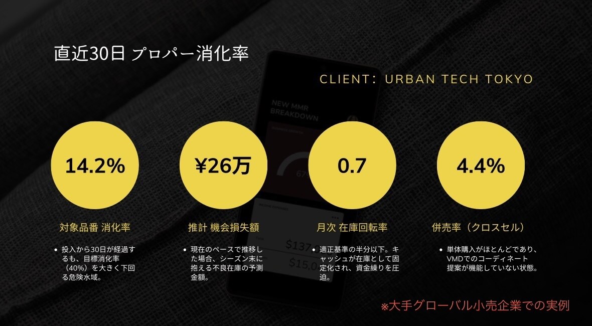 現役店長の在庫管理｜滞留在庫の効率的な消化支援ます グローバルSPAのロジックで滞留在庫の適正な管理と改善を提案 イメージ2