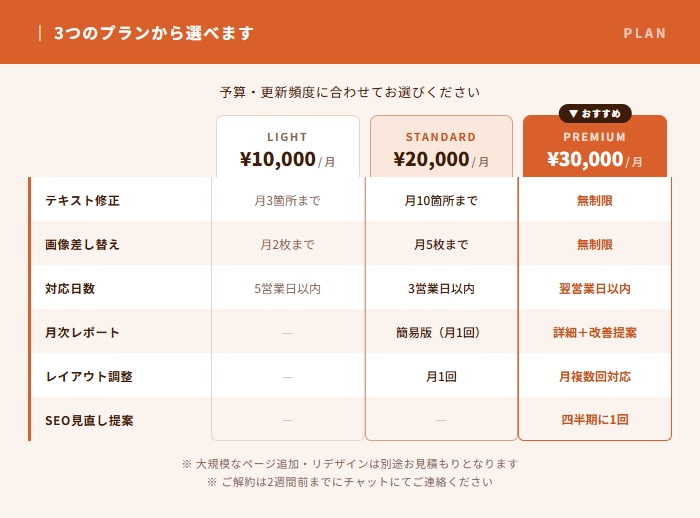 HP保守管理プランになります 飲食店HP 保守管理プラン｜更新・修正・改善をまるごとお任せ イメージ1