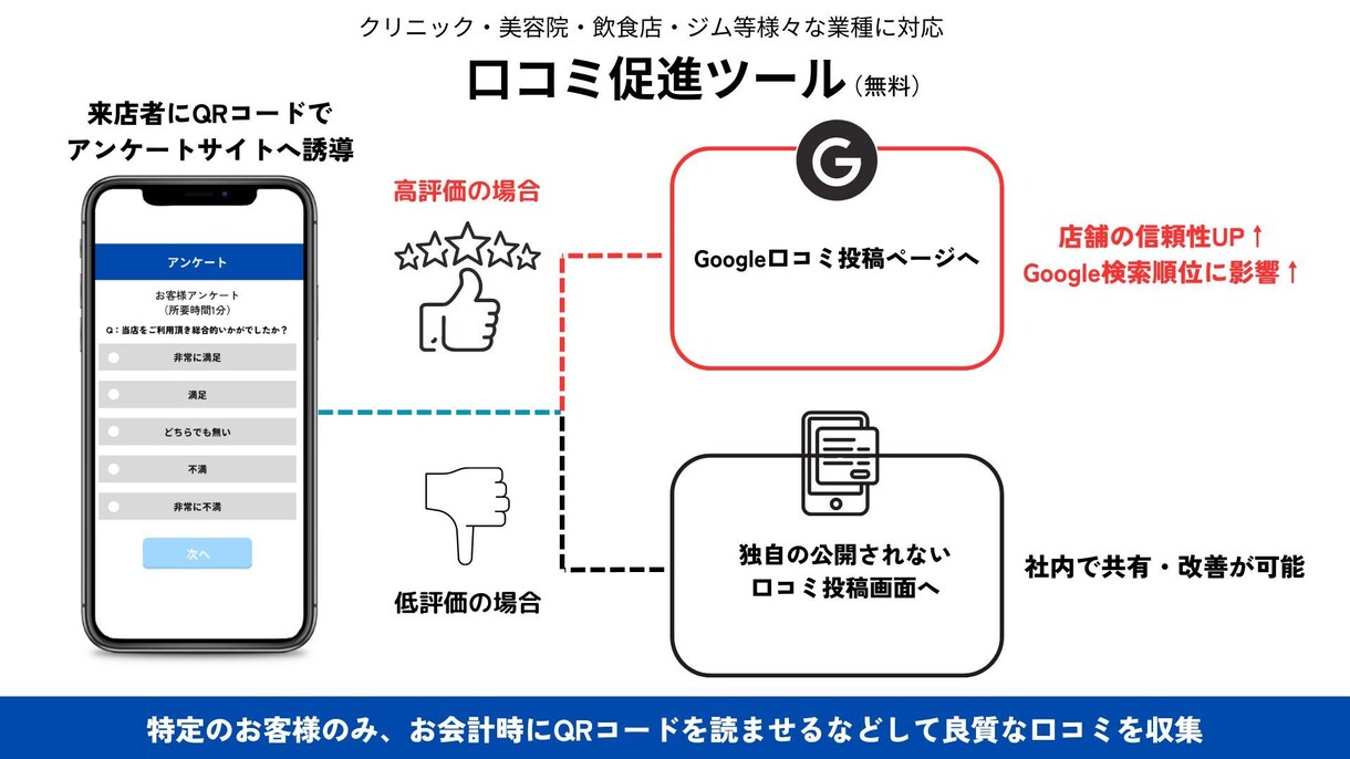 店舗ビジネス限定！GoogleMap集客します 口コミ促進ツール無料♪実績多数の【MEO対策】のプロが運用 イメージ7
