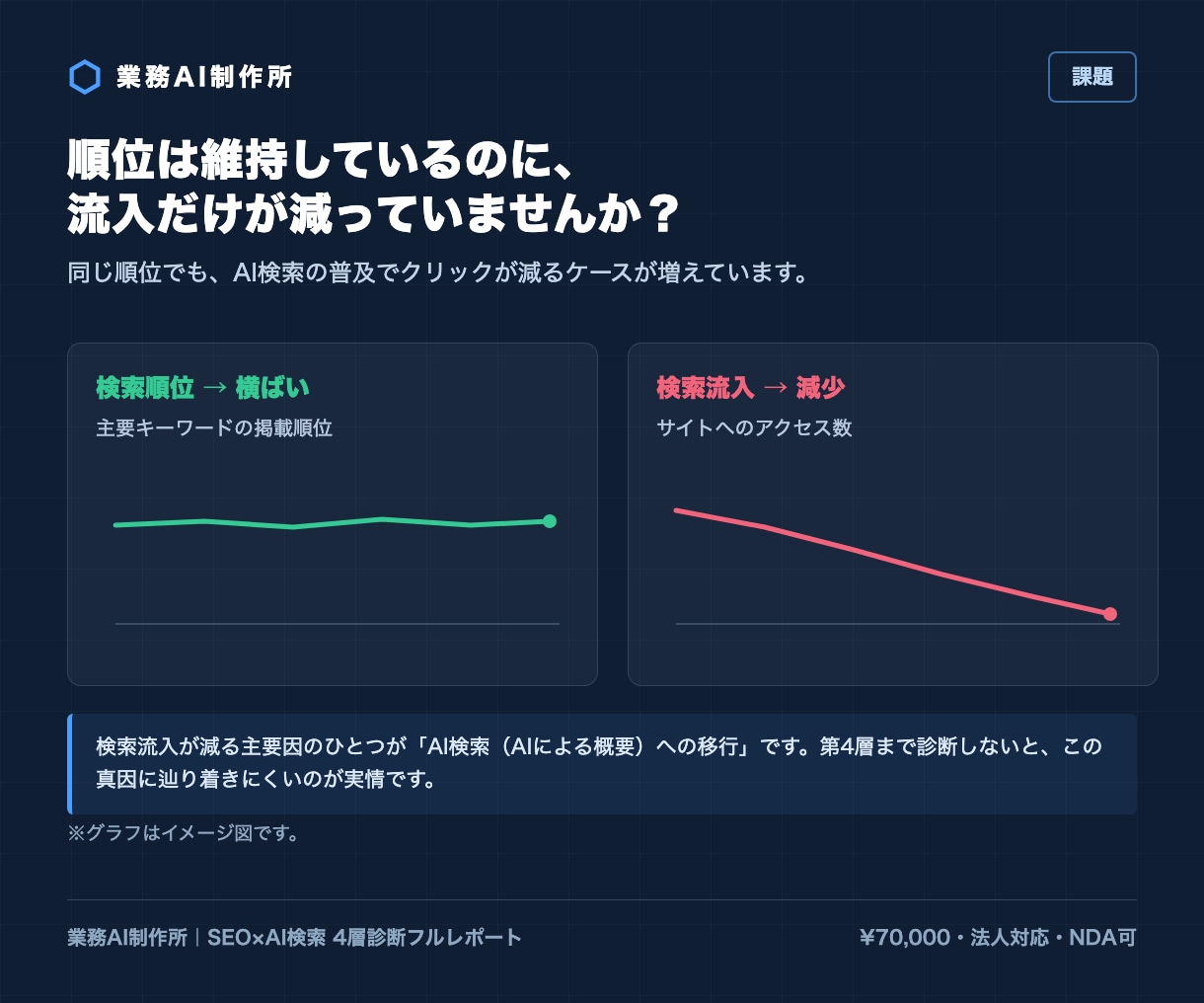 SEOとAI検索の両面からサイトを本格診断します 大手企業メディア運用の法人がAhrefs実データで原因特定 イメージ2