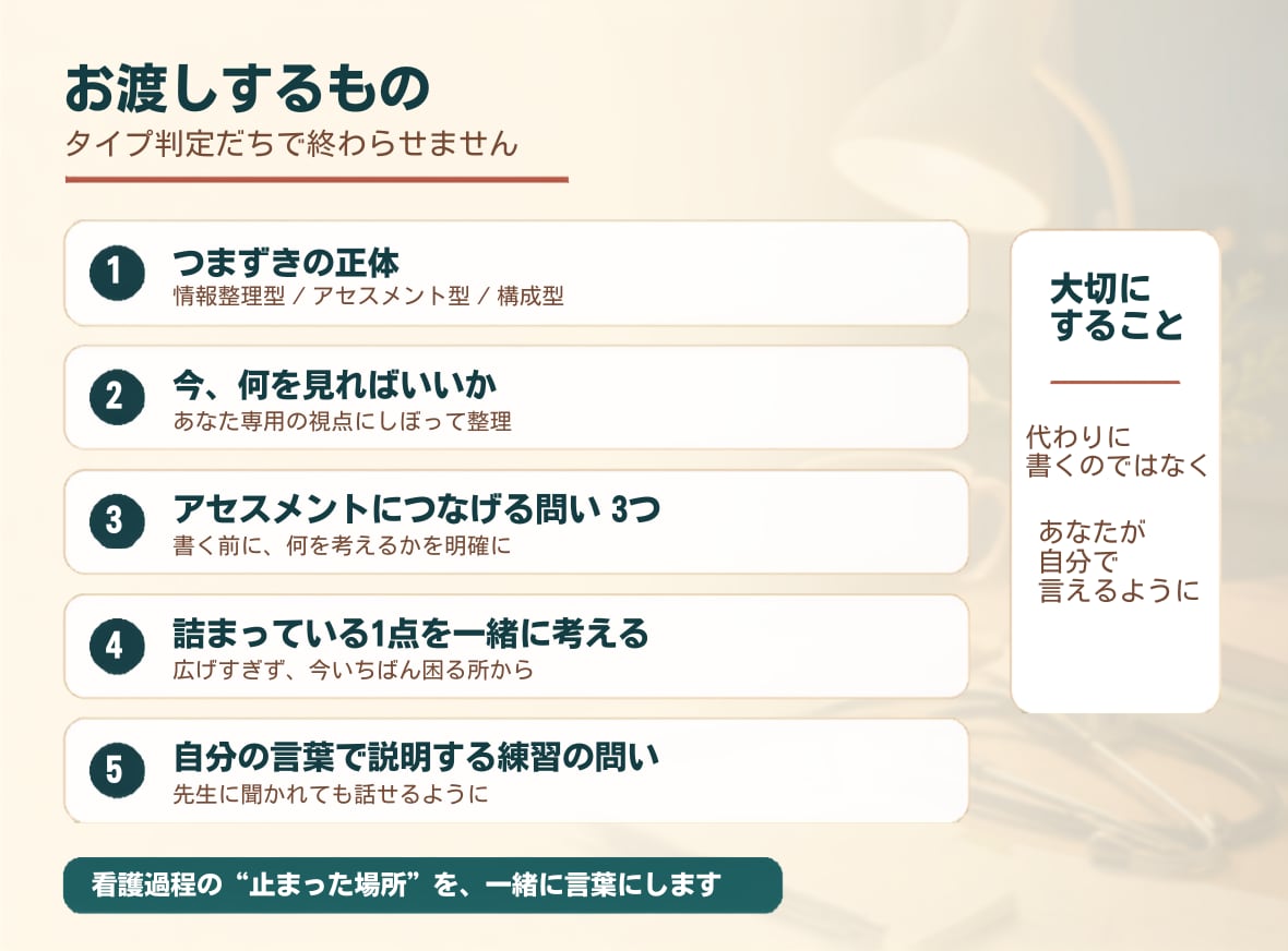 看護過程のつまずきを一緒に整理します 先生に聞かれても自分の言葉で話せるように イメージ2