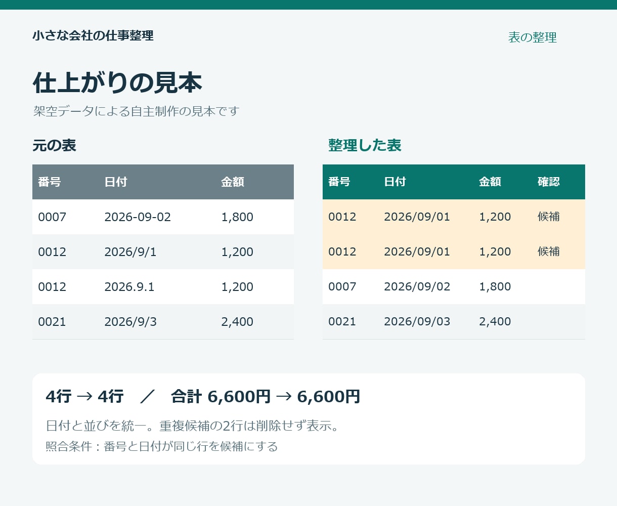 Excel・CSVの表記や重複を整理します 整理した表に、件数・金額の照合結果を添えます イメージ2