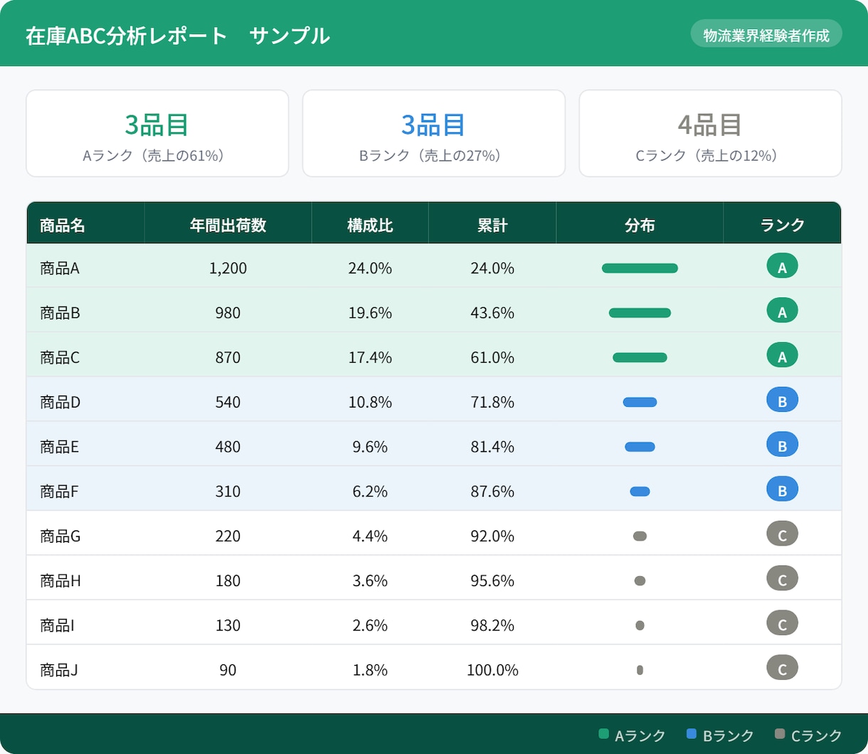 物流経験者がExcelで分析・資料作成します ABC分析・ロケーション・ピボット集計に対応します イメージ2