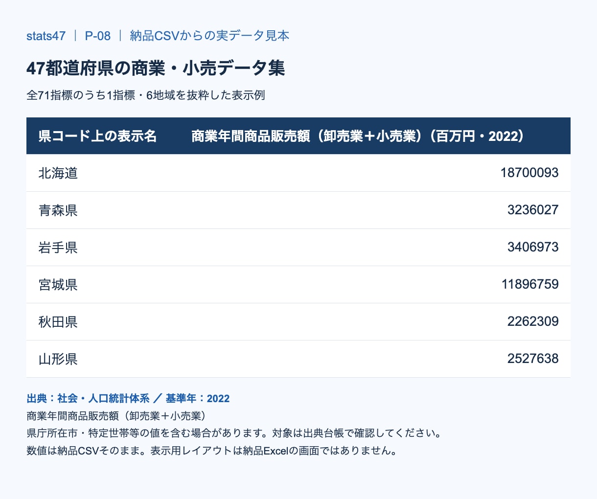 47都道府県の商業・小売データ集をお渡しします 47都道府県の商業・小売71指標を収録したデータ集 イメージ2