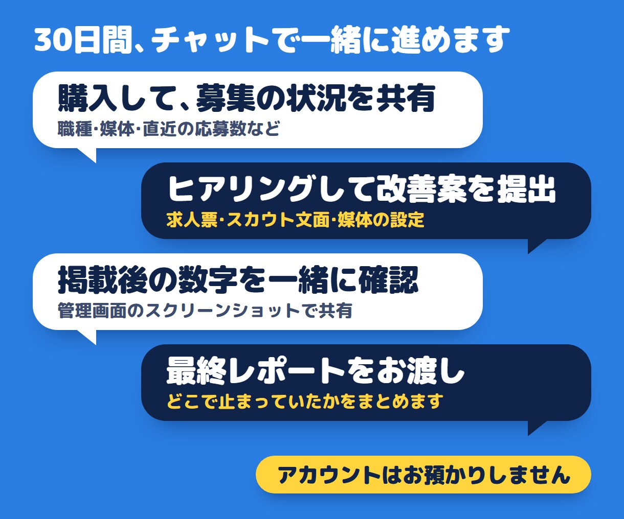 採用代行｜30日間伴走相談で応募の悩みを解消します 選考する側にいた21年｜求人票から媒体運用まで30日伴走 イメージ3