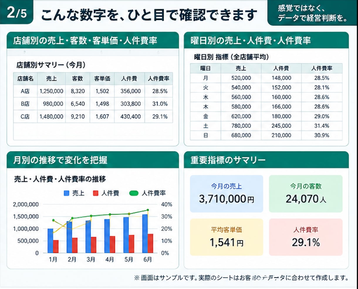 複数店舗の売上・人件費を見える化します 店舗別・曜日別に比較できる経営管理シートを作成 イメージ2