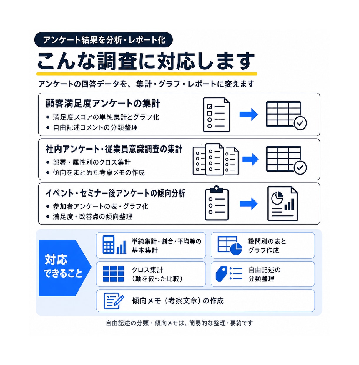 集めたアンケート結果を分析・レポート化します 回答をグラフと傾向メモで、次の判断に使える形にします イメージ3