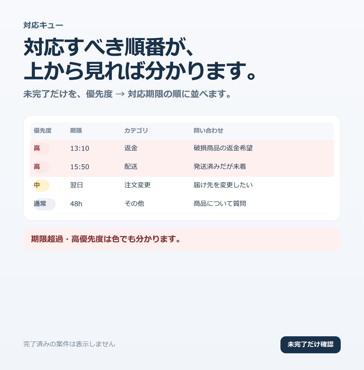 Googleフォームの問い合わせ管理表を作ります 対応漏れを防ぐ｜急ぎの問い合わせが分かる表 イメージ4