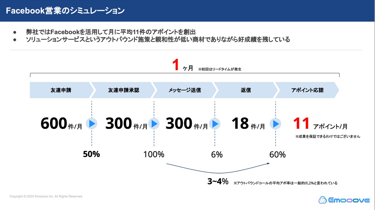 導入30社/業界最安値で決裁者アポ獲得支援します リクルート等出身の”トップ1%営業人材”が新規開拓を格安支援 イメージ6