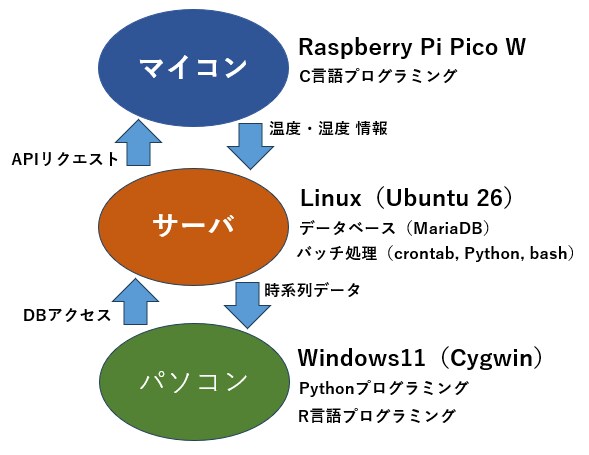 マイコンシステム開発をサポートしますます Raspberry Pi Pico W 温度湿度測定システム イメージ1