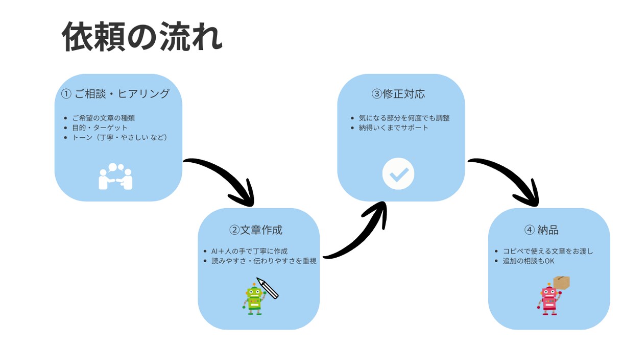 AIで丁寧な文章を作成します やさしく伝わる文章をAI＋人の手で丁寧に仕上げます！ イメージ2