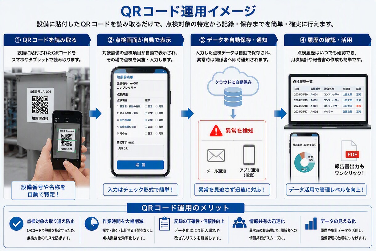 始業前点検・日常点検をスマホで簡単管理の支援します 現場目線で作った点検DXツール イメージ3