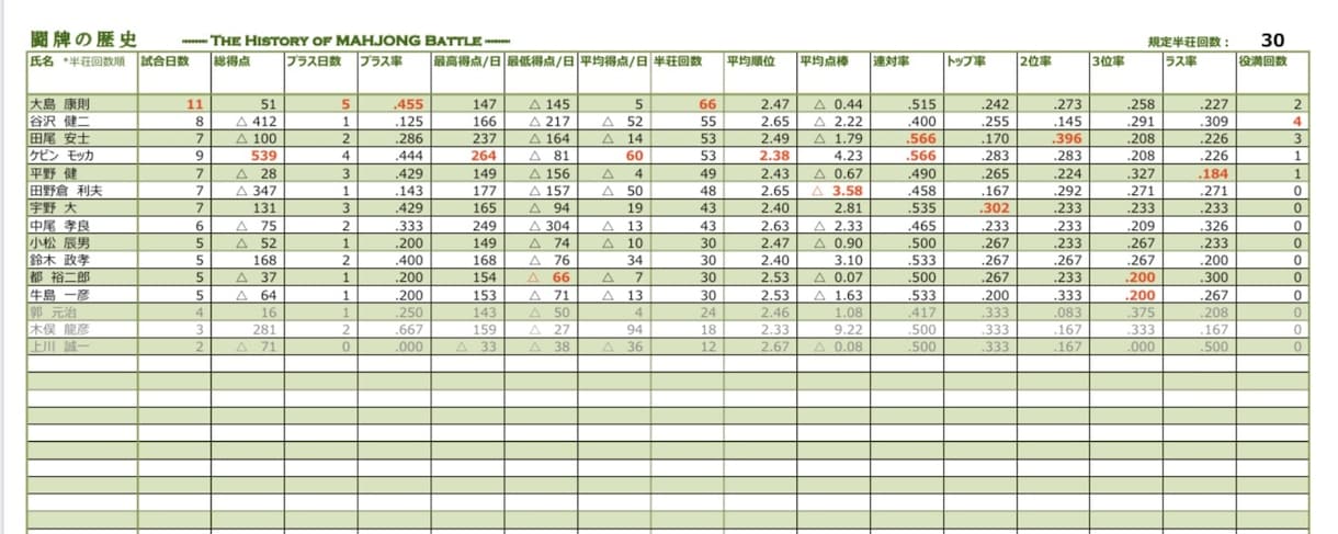 EXCELで麻雀対戦データを集計、ランキングします 麻雀サークルや麻雀教室の管理ツールとしてお使いください イメージ2