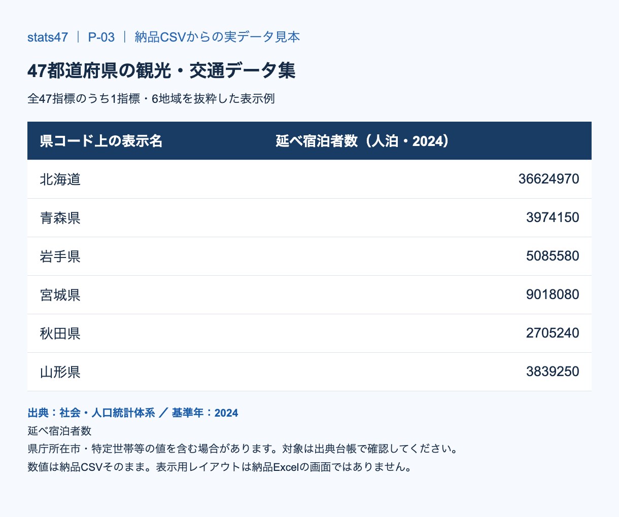 47都道府県の観光・交通データ集をお渡しします 47都道府県の観光・交通47指標を収録したデータ集 イメージ2