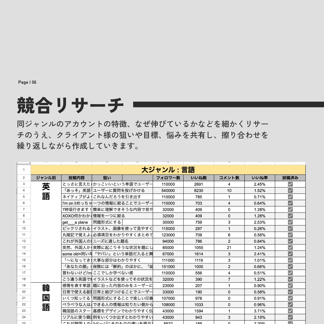 Instagramのアカウント運用代行を行ないます 競合を徹底分析！お客様のお悩み解決します イメージ6