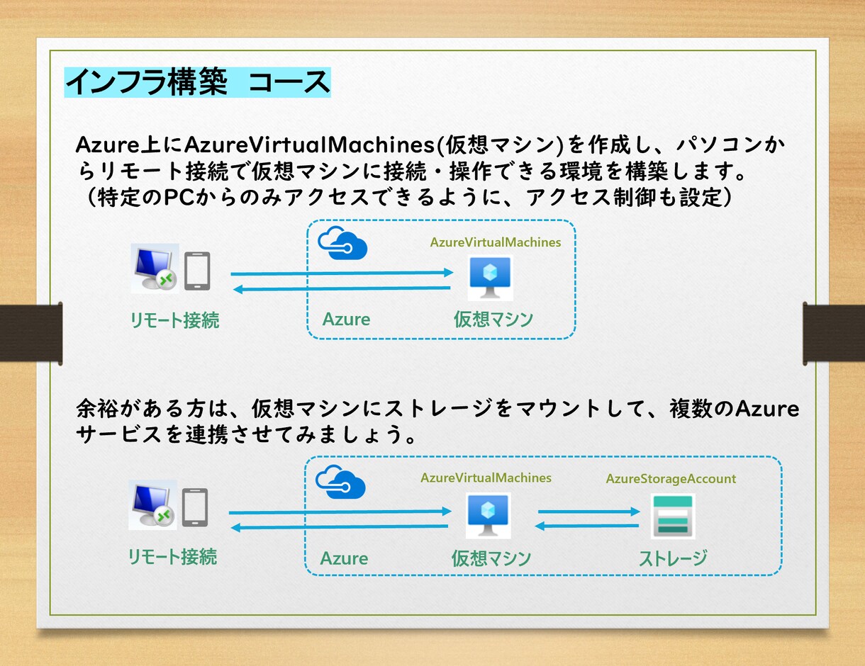 MSサポート経験者がAzure開発を教えます 基礎がわかるまでサポート！実践も一緒にやります イメージ3