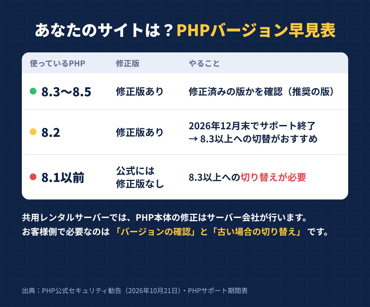 WordPressのPHP脆弱性対策を代行します php2shell対応｜PHP切替・表示確認・報告書付き イメージ3