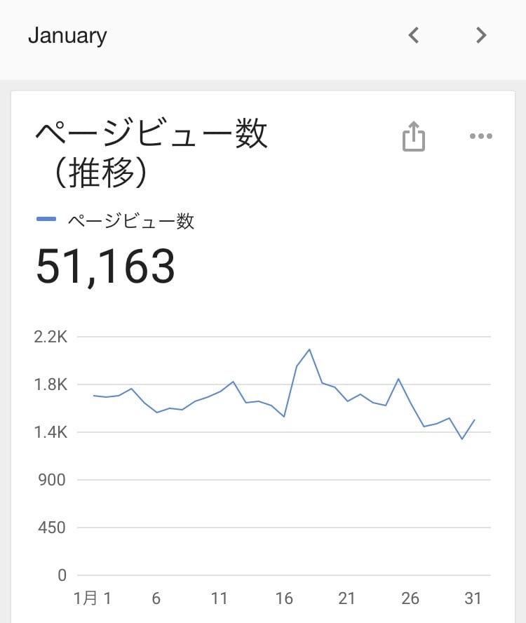 毎月5万pv【SEO対策】のブログアドバイスします PC1つで稼ぐためのスキルを身につけ、家だけで稼ぎましょう。 イメージ3
