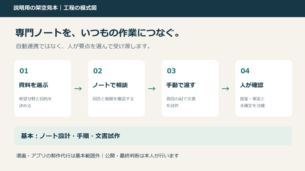 専門ノートとAIの壁打ち・作業手順を設計します LPの企画メモなど、根拠と確認点を残した文書試作1点へ イメージ4