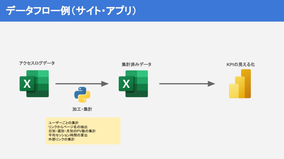 ビジネス成長のためのPowerBI作成します Pythonによるデータ加工の自動化の仕組みも構築可能です イメージ2