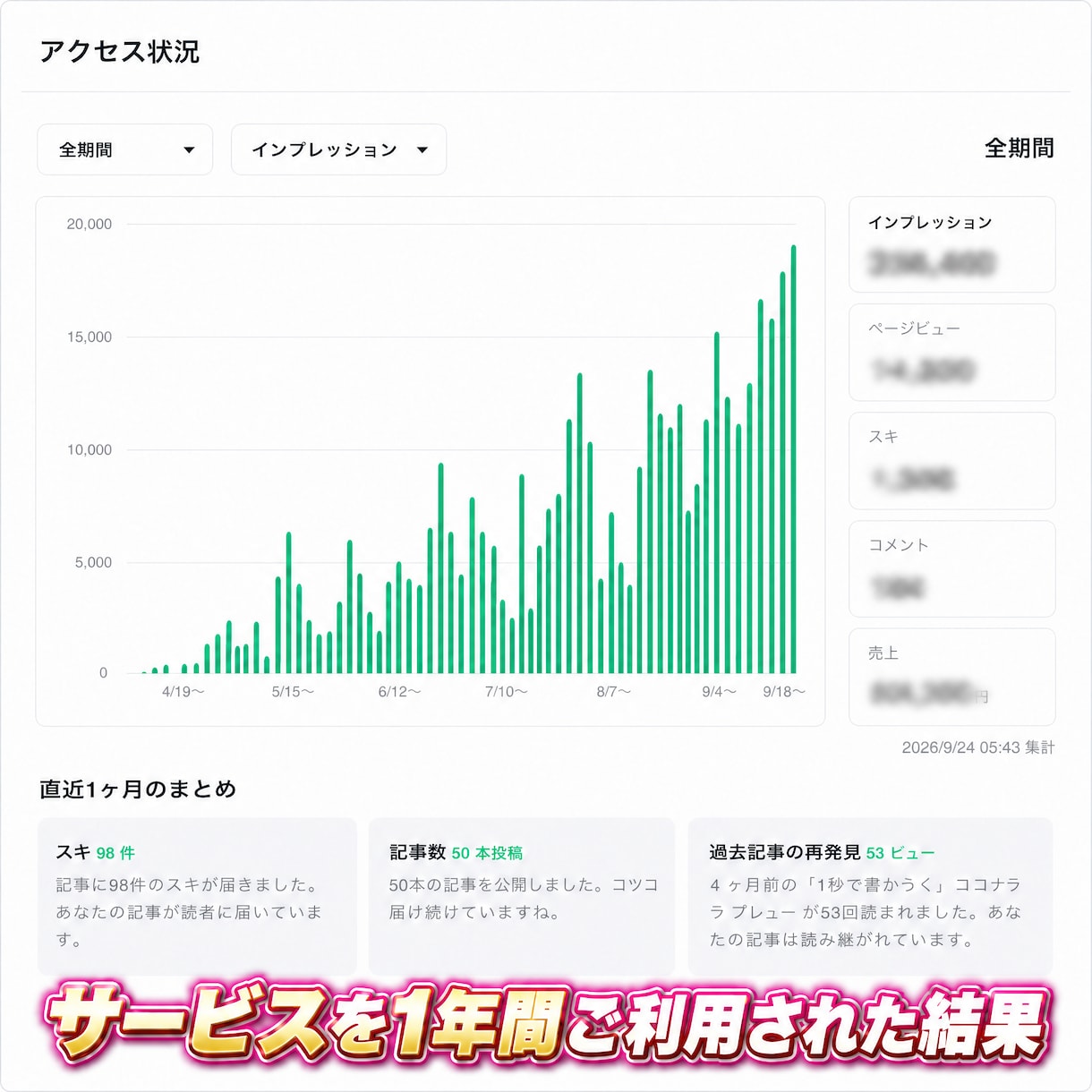 月額2万円でnoteの記事作成・投稿を代行します 読まれるnote記事を毎月作成・投稿・拡散まで丸ごと代行 イメージ2
