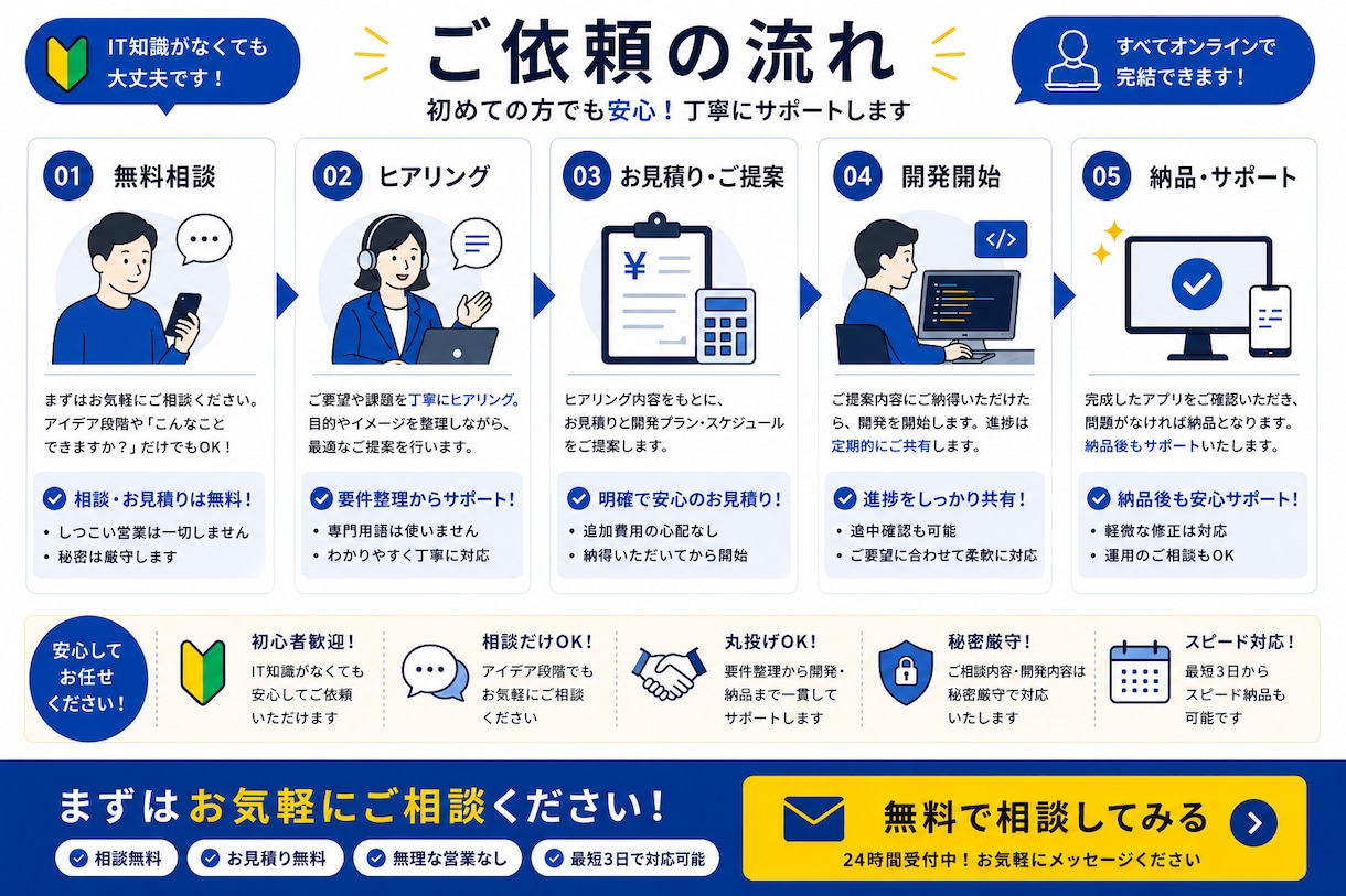 アイデア段階から相談OK！WEBサービスを作ります アイデアを最短でWEBアプリ化します イメージ4