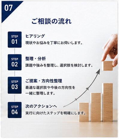 M&A・事業承継の壁打ちします 経営者の未来を一緒に整理します【只今実績づくり特別価格】 イメージ8