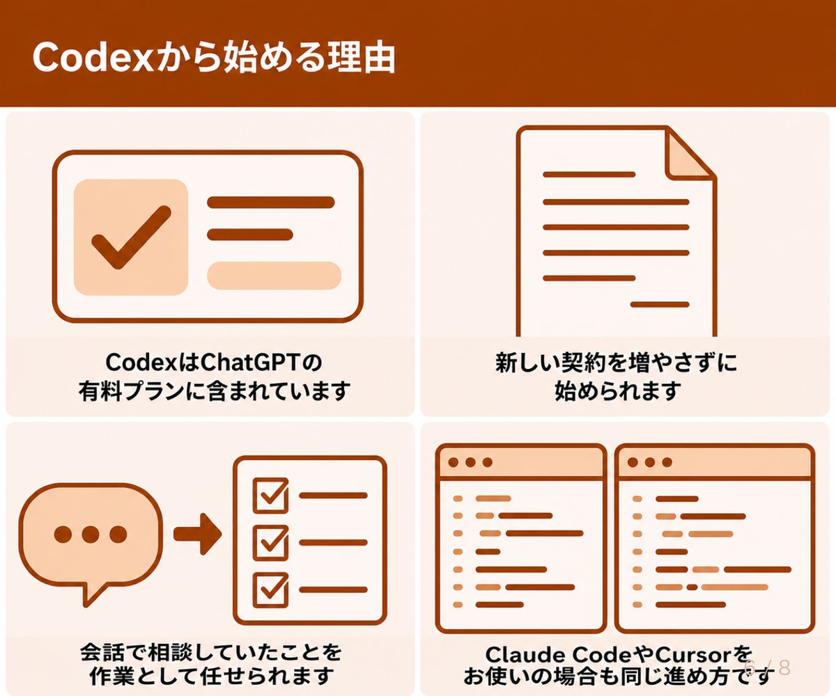 ChatGPT Codexで一緒にツールを作ります ChatGPTの契約のまま使えます。動くものが残る60分です イメージ6