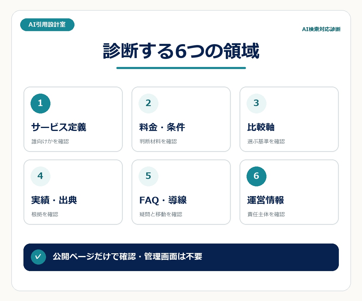 AI検索で伝わらない原因を診断します 6領域を確認し優先順位と修正文案をPDFで納品 イメージ2