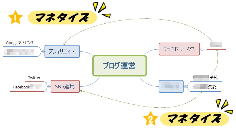 ブログ×SNS×○○の超効率運営法を伝授します 期間限定格安！最速でマネタイズ！ブログ嫌いでも稼げる運営法 イメージ1