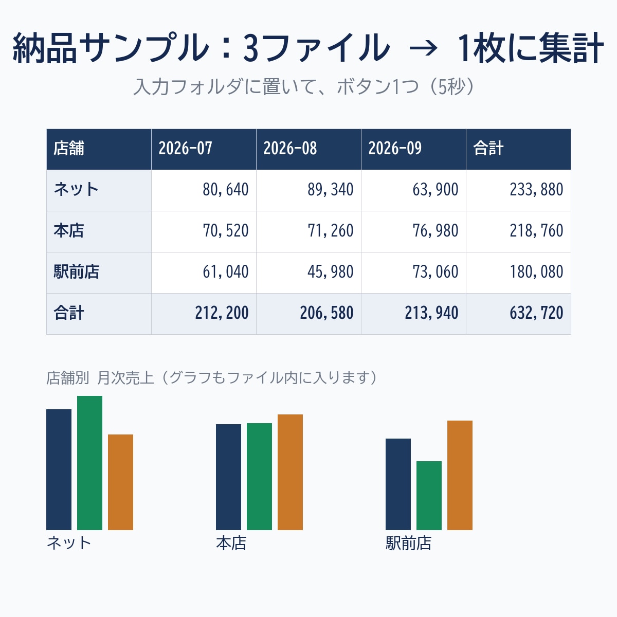 スプレッドシートの毎日の作業を自動にします PCを開かなくても、決まった時間に勝手に終わる状態にします イメージ2