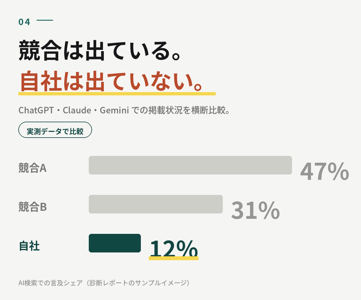 AIで自社が推薦されるか実測します 3つのAI横断で、自社の引用状況を実測レポート化します イメージ4