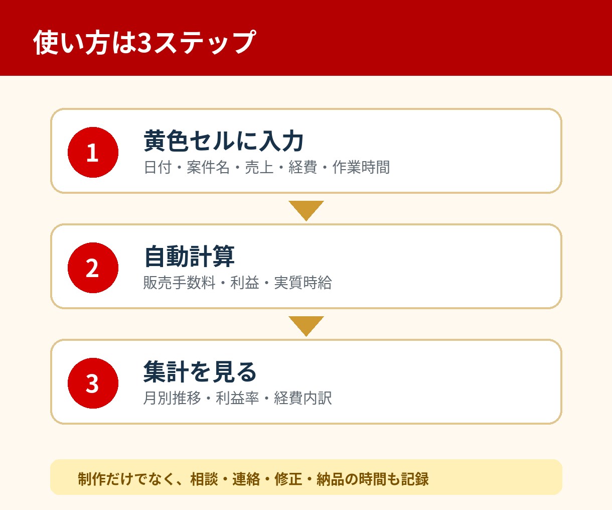 ココナラの利益と実質時給をExcel見える化します 手数料・経費・作業時間を入力 案件ごとのリアル採算を自動計算 イメージ3