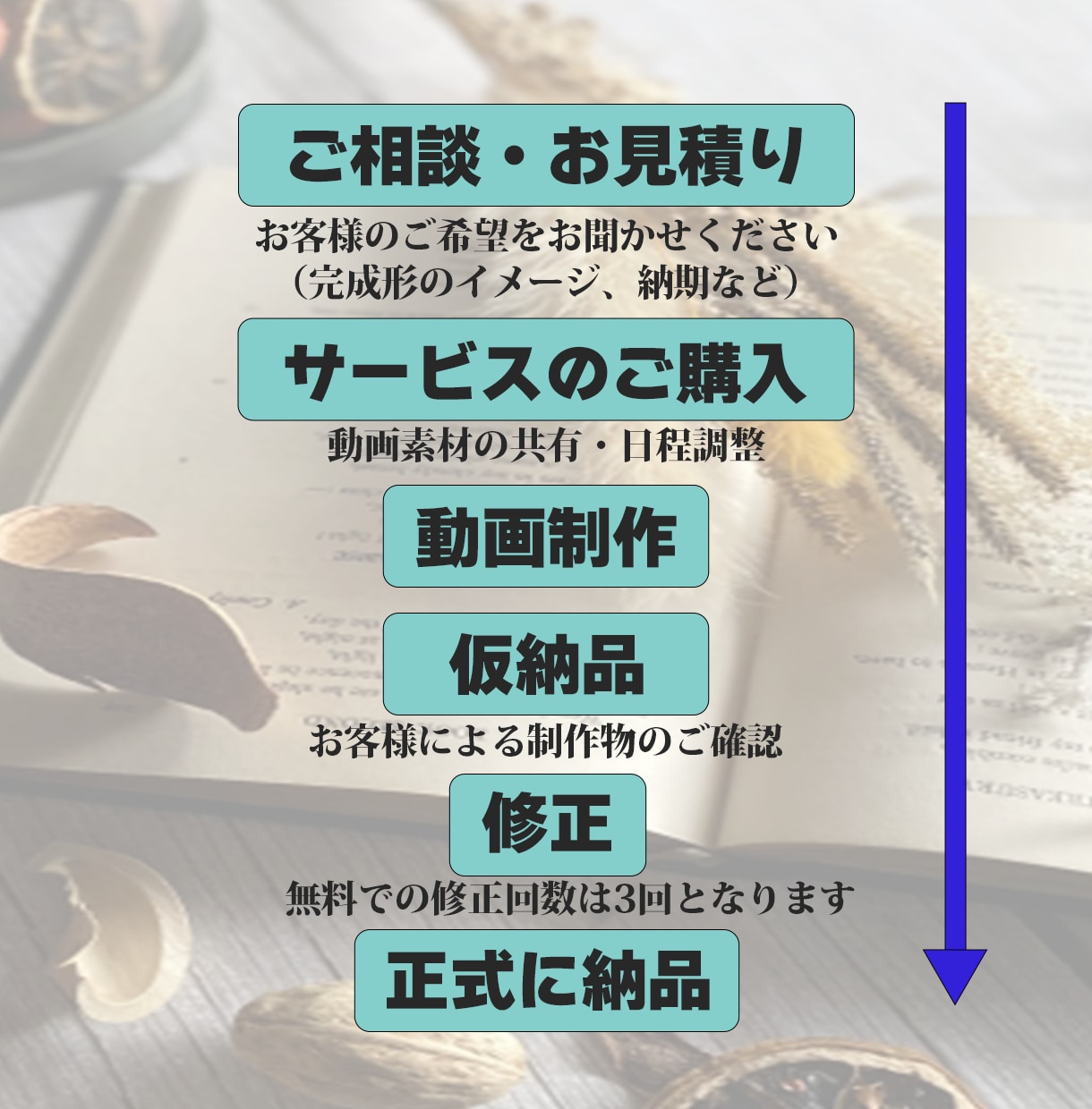 YouTubeやSNSの動画等を編集いたします お客様のご希望に沿った動画編集をいたします イメージ2