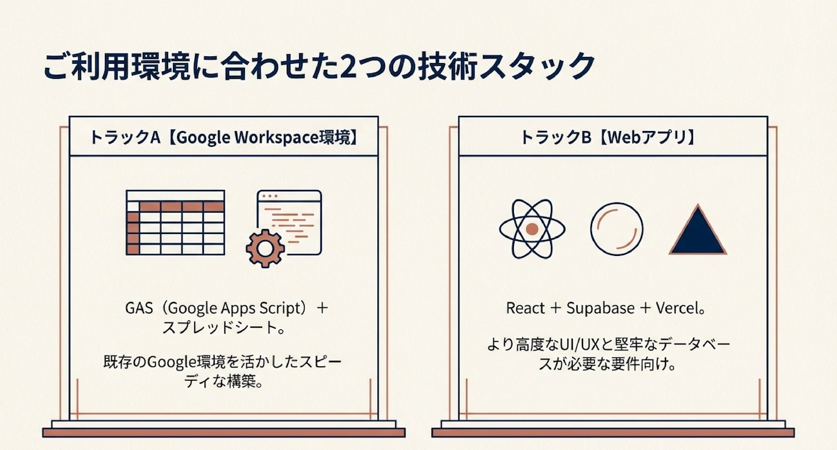 業務システムを開発します 現場を知るコンサルタントがAIと共同で構築 イメージ6