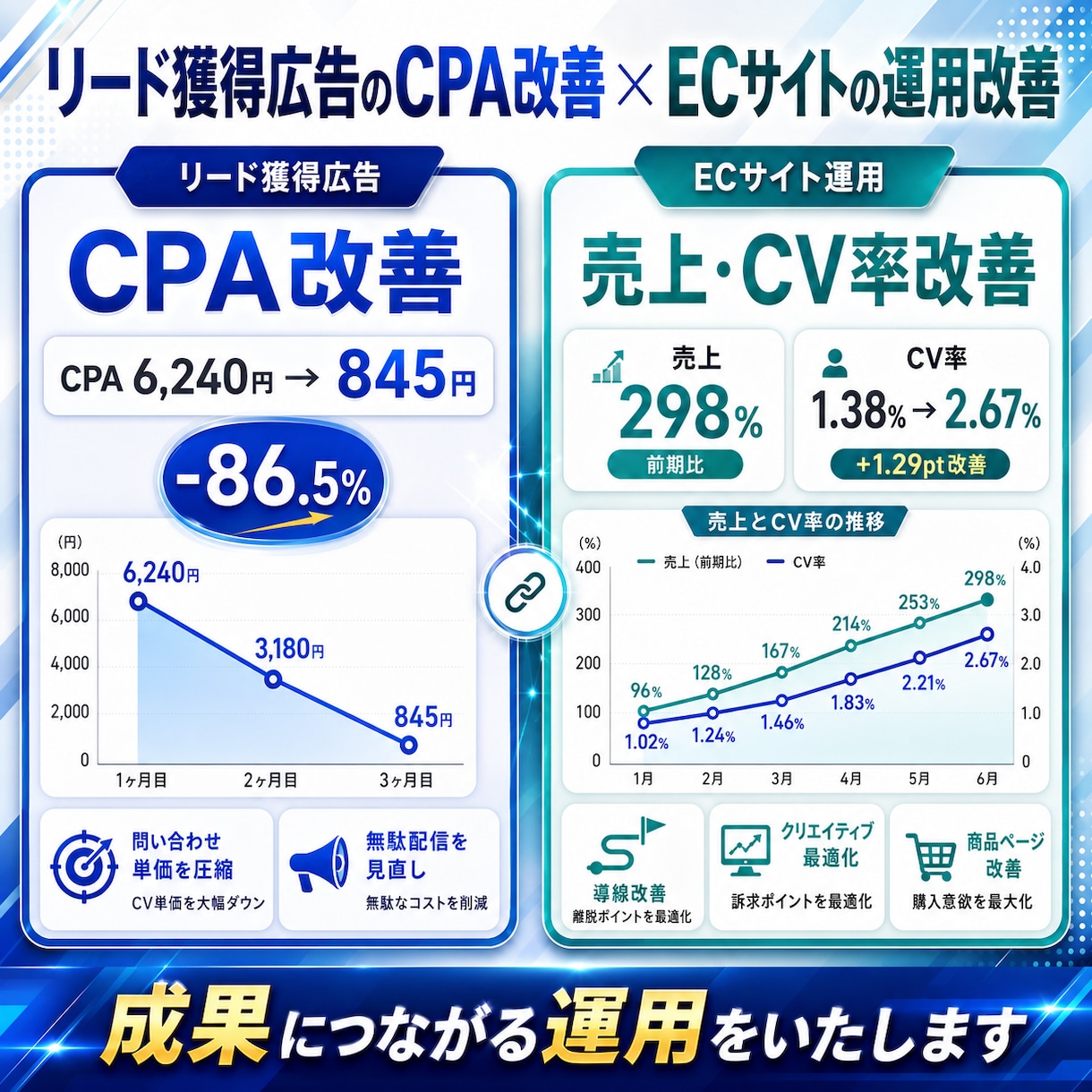 Meta広告の初期設定＋エラー解決の伴走支援します 年1億以上運用する現役代理店オーナーがなんでも相談乗ります イメージ2