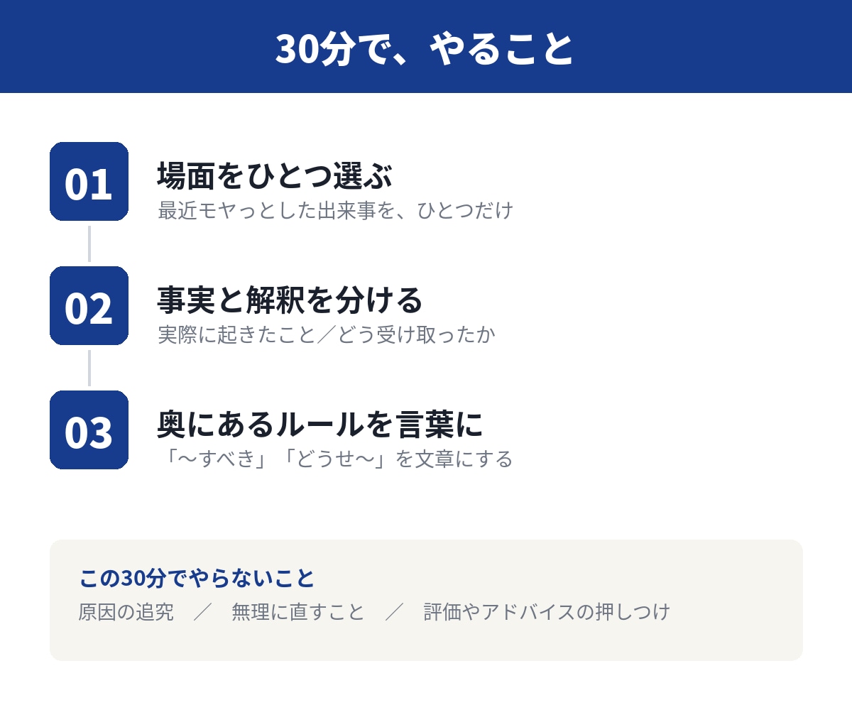 30分の自己分析で思考のクセを見つけます 直すのではなく、まず見つける30分の自己分析 イメージ2