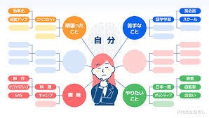 自分の強み★自己分析のお手伝いをします 〜これまでの経験の棚卸しでやりたいことを明確に〜 イメージ1