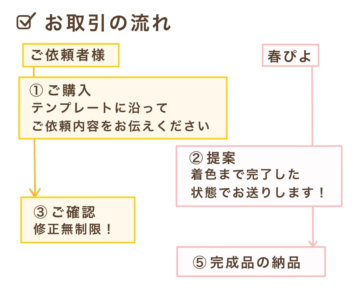 リピーター様限定！表情差分お描きします 表情のバリエーションを増やしたい時に♪ イメージ2