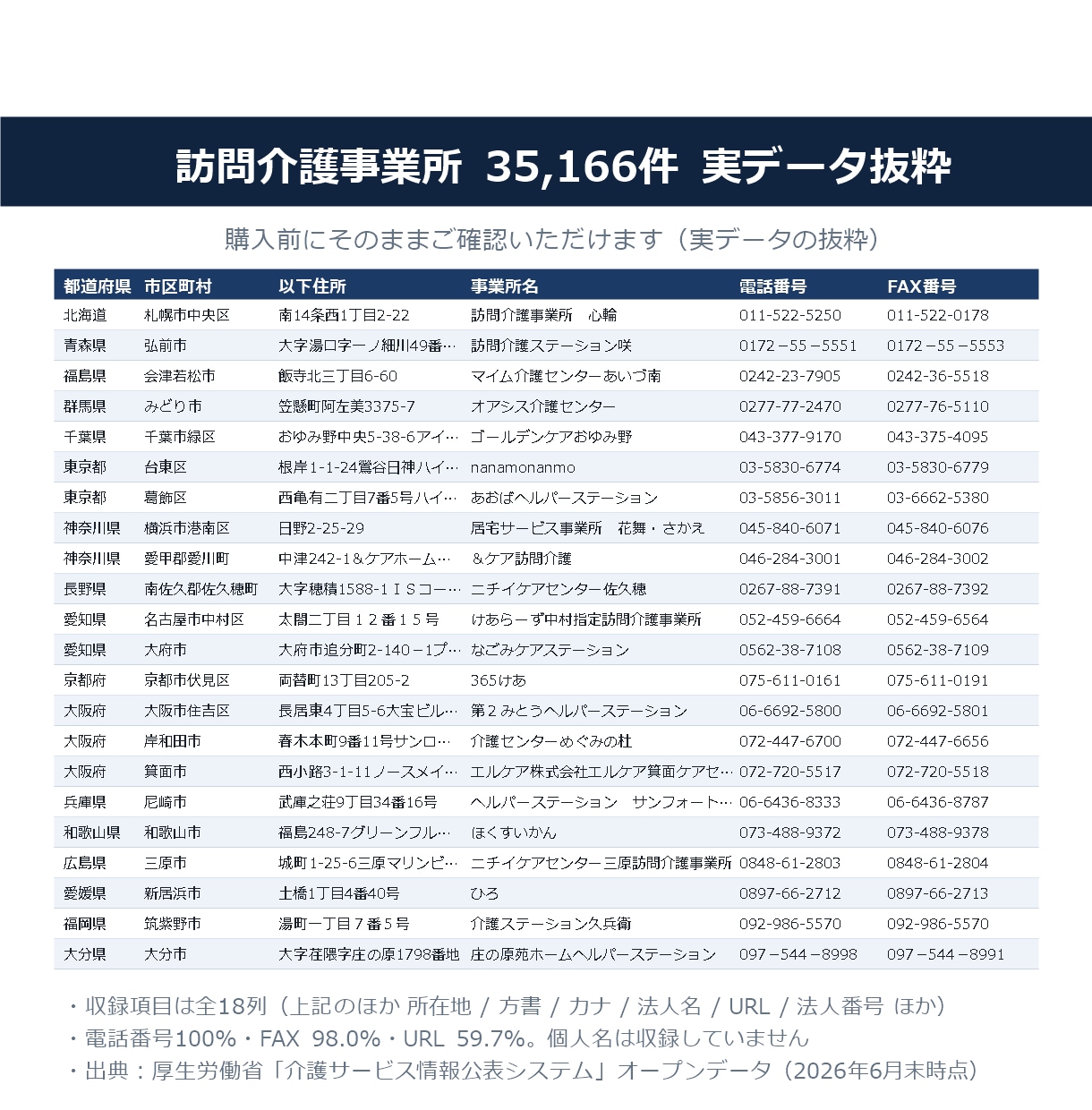 訪問介護事業所の営業リスト提供します 訪問介護事業所の営業リスト提供し イメージ2