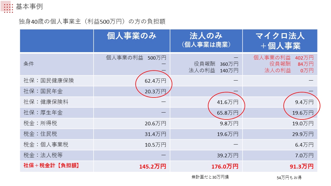 税理士が法人化した方が良いか計算します 個人事業主の方が得か、法人化した方が得かハッキリわかります。 イメージ2